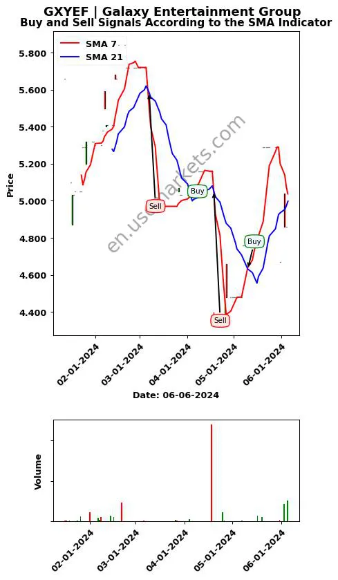 GXYEF review Galaxy Entertainment Group SMA chart analysis GXYEF price