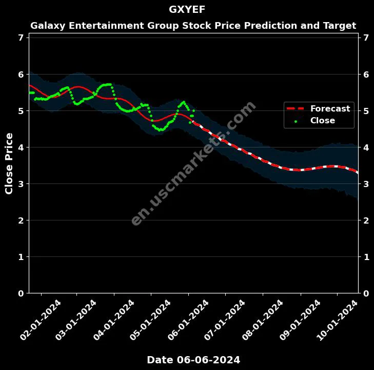 GXYEF stock forecast Galaxy Entertainment Group price target