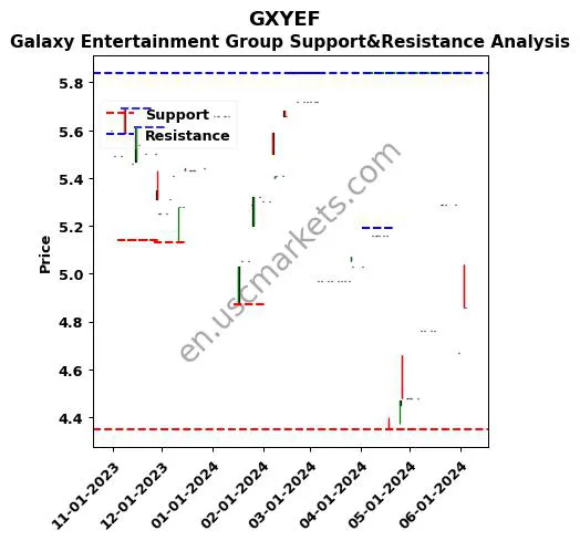 GXYEF stock support and resistance price chart