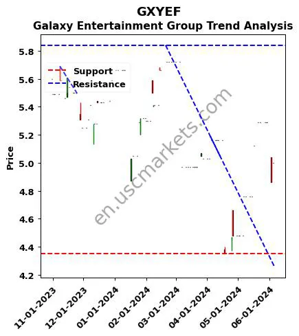 GXYEF review Galaxy Entertainment Group technical analysis trend chart GXYEF price