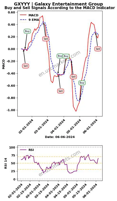 GXYYY buy or sell review Galaxy Entertainment Group MACD chart analysis GXYYY price