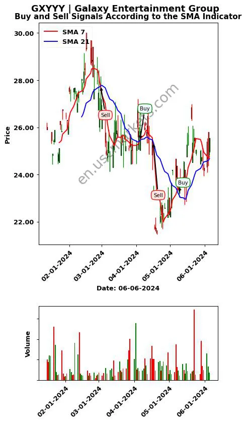 GXYYY review Galaxy Entertainment Group SMA chart analysis GXYYY price