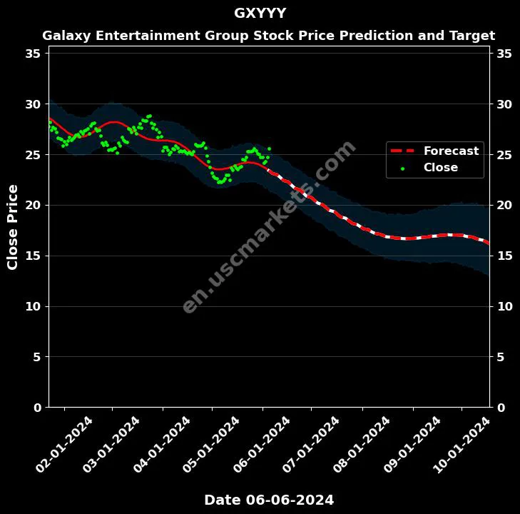 GXYYY stock forecast Galaxy Entertainment Group price target