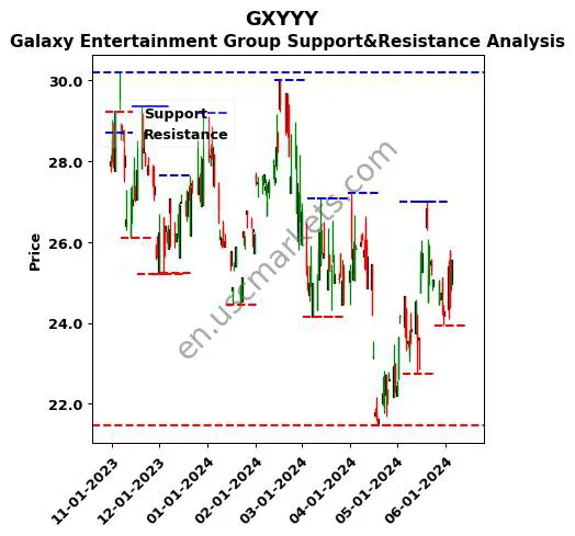 GXYYY stock support and resistance price chart