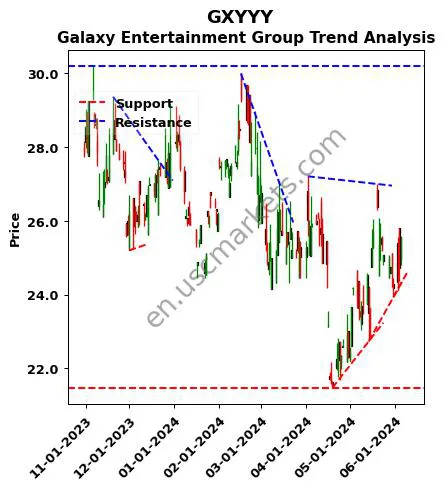 GXYYY review Galaxy Entertainment Group technical analysis trend chart GXYYY price