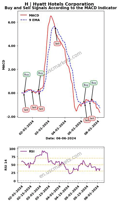 H buy or sell review Hyatt Hotels Corporation MACD chart analysis H price