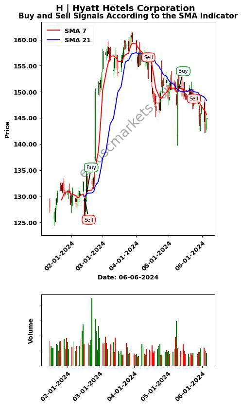 H review Hyatt Hotels Corporation SMA chart analysis H price