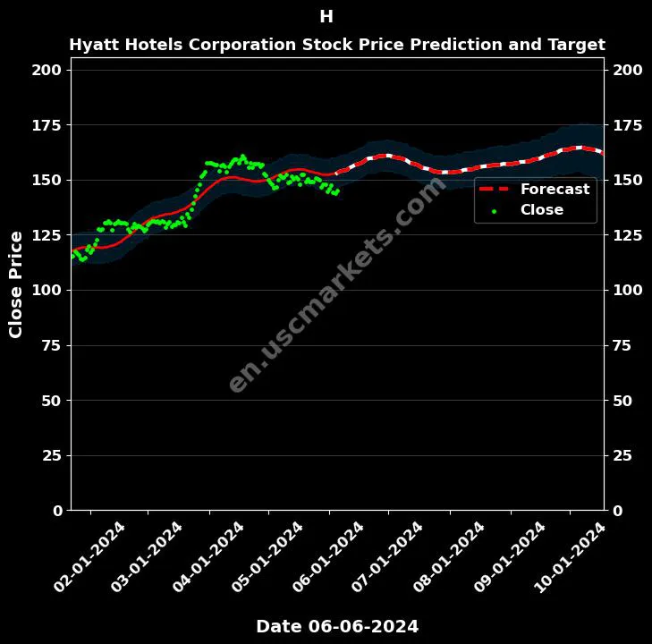 H stock forecast Hyatt Hotels Corporation price target