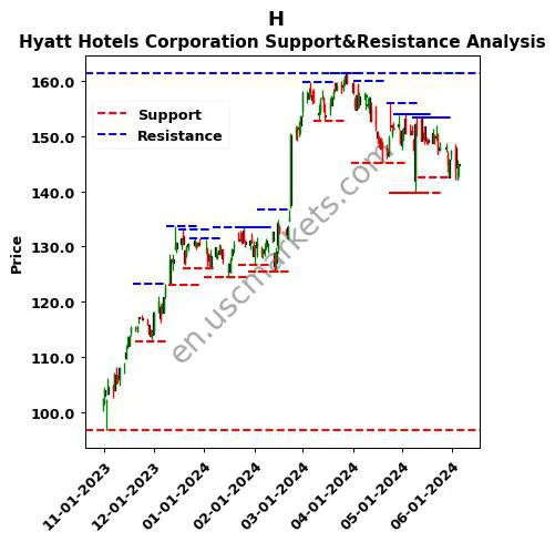 H stock support and resistance price chart