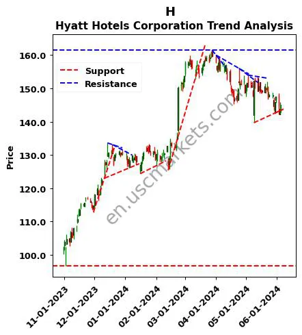 H review Hyatt Hotels Corporation technical analysis trend chart H price