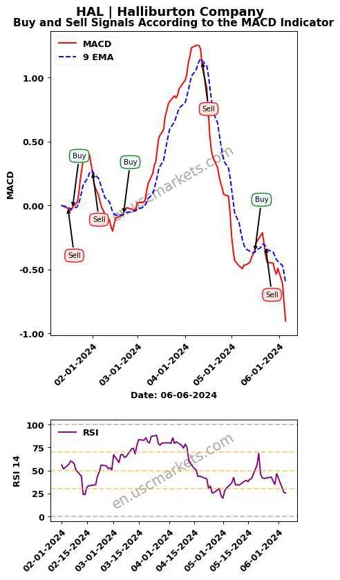 HAL buy or sell review Halliburton Company MACD chart analysis HAL price