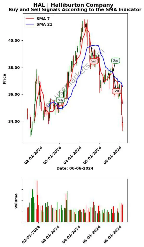 HAL review Halliburton Company SMA chart analysis HAL price