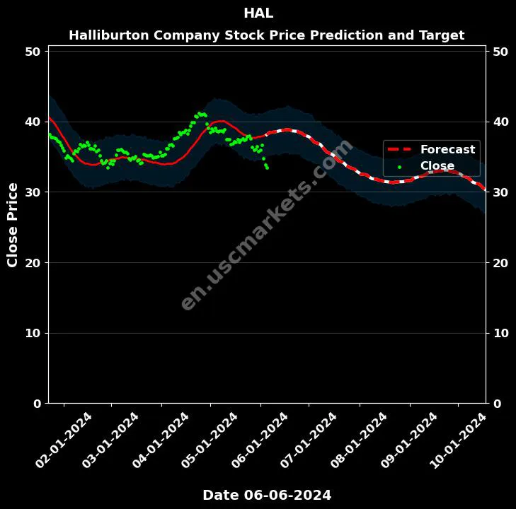 HAL stock forecast Halliburton Company price target