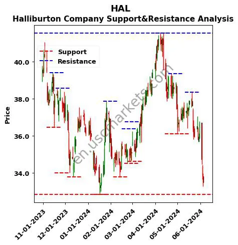 HAL stock support and resistance price chart