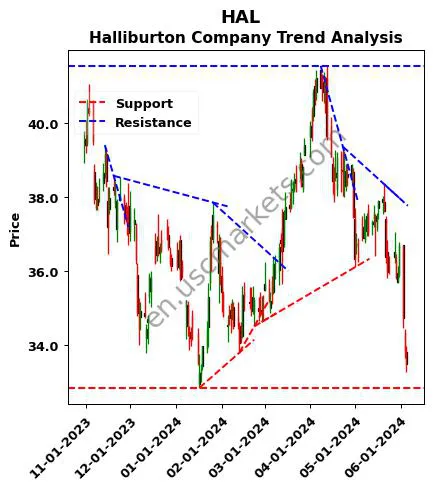 HAL review Halliburton Company technical analysis trend chart HAL price