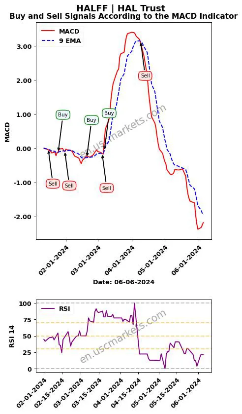 HALFF buy or sell review HAL Trust MACD chart analysis HALFF price