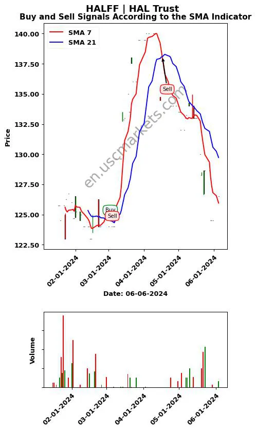 HALFF review HAL Trust SMA chart analysis HALFF price