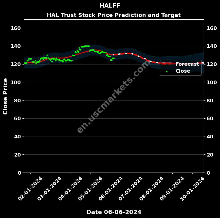 HALFF stock forecast HAL Trust price target