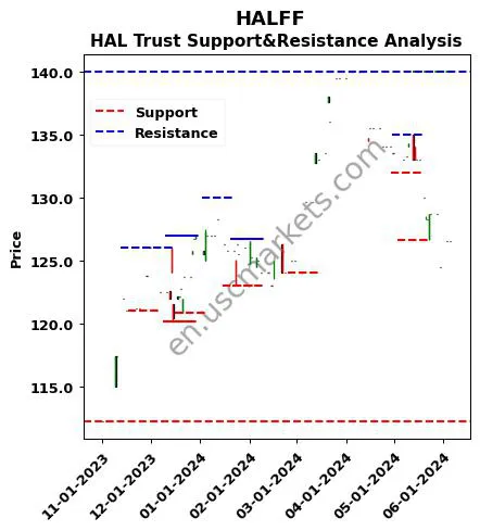 HALFF stock support and resistance price chart