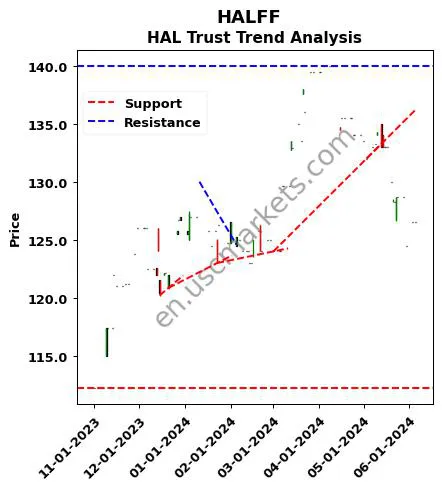 HALFF review HAL Trust technical analysis trend chart HALFF price