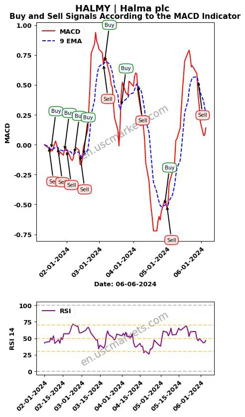 HALMY buy or sell review Halma plc MACD chart analysis HALMY price