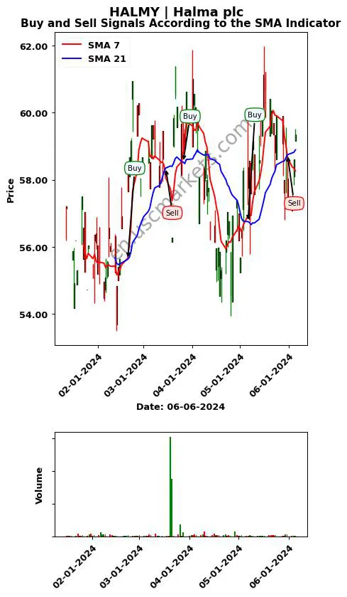 HALMY review Halma plc SMA chart analysis HALMY price