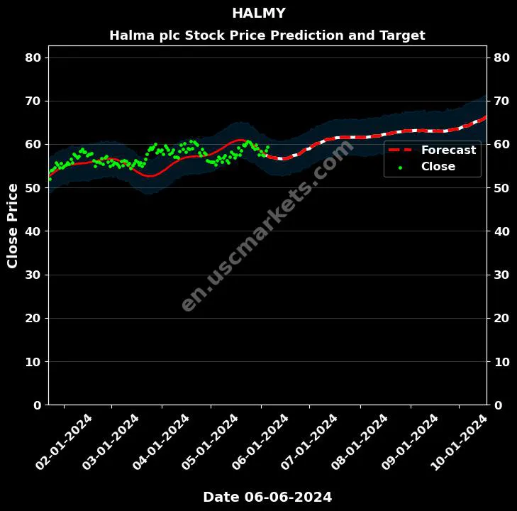 HALMY stock forecast Halma plc price target