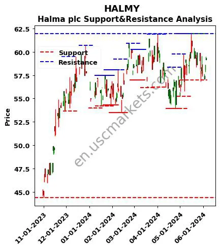 HALMY stock support and resistance price chart