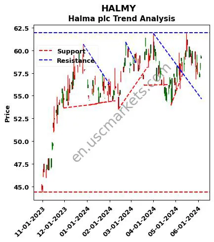 HALMY review Halma plc technical analysis trend chart HALMY price