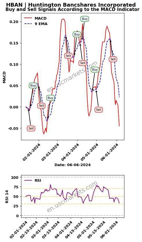 HBAN buy or sell review Huntington Bancshares Incorporated MACD chart analysis HBAN price