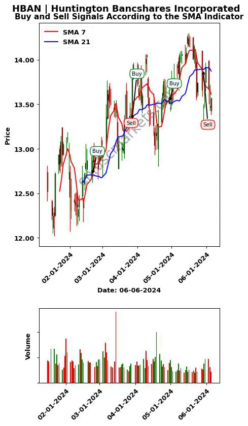 HBAN review Huntington Bancshares Incorporated SMA chart analysis HBAN price