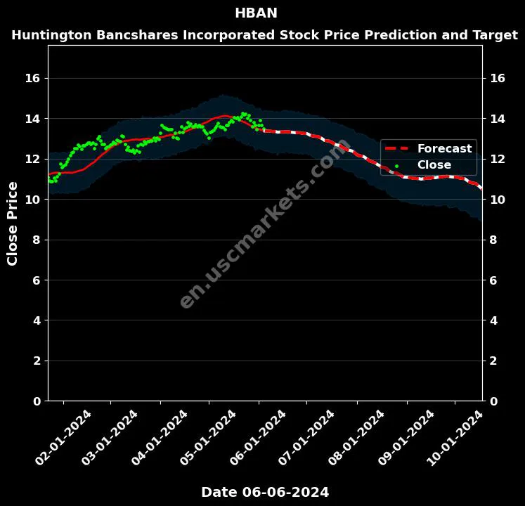 HBAN stock forecast Huntington Bancshares Incorporated price target