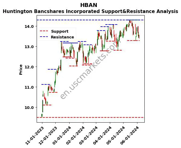 HBAN stock support and resistance price chart