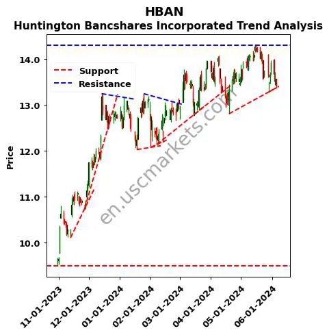 HBAN review Huntington Bancshares Incorporated technical analysis trend chart HBAN price