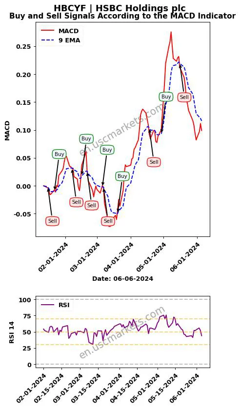 HBCYF buy or sell review HSBC Holdings plc MACD chart analysis HBCYF price