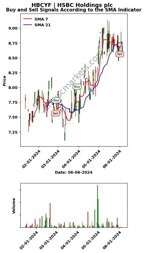 HBCYF review HSBC Holdings plc SMA chart analysis HBCYF price