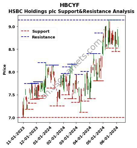 HBCYF stock support and resistance price chart