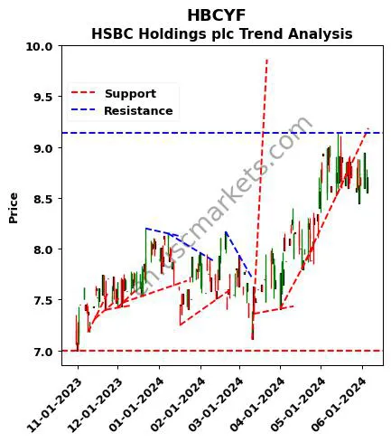 HBCYF review HSBC Holdings plc technical analysis trend chart HBCYF price