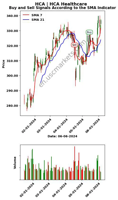 HCA review HCA Healthcare SMA chart analysis HCA price