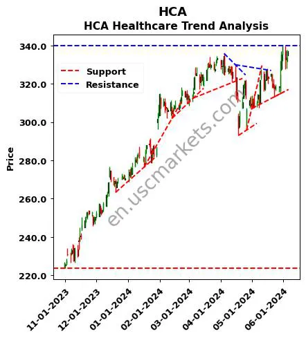 HCA review HCA Healthcare technical analysis trend chart HCA price