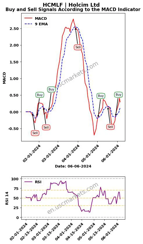 HCMLF buy or sell review Holcim Ltd MACD chart analysis HCMLF price