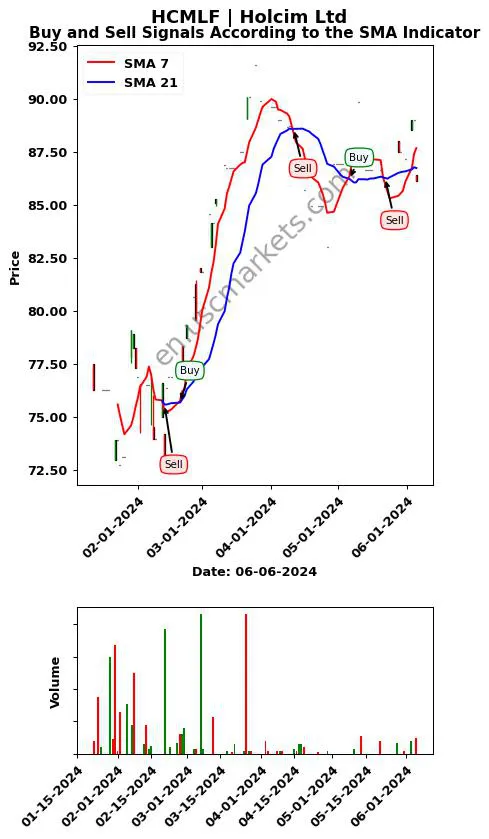 HCMLF review Holcim Ltd SMA chart analysis HCMLF price