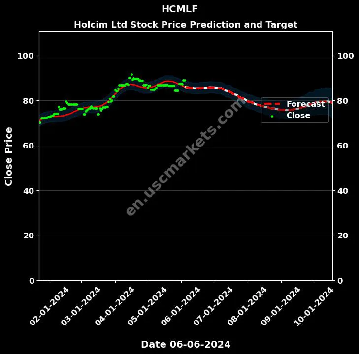 HCMLF stock forecast Holcim Ltd price target