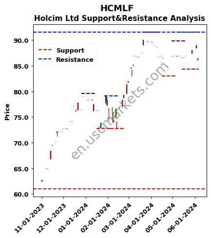 HCMLF stock support and resistance price chart