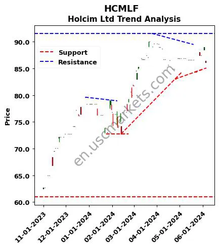 HCMLF review Holcim Ltd technical analysis trend chart HCMLF price