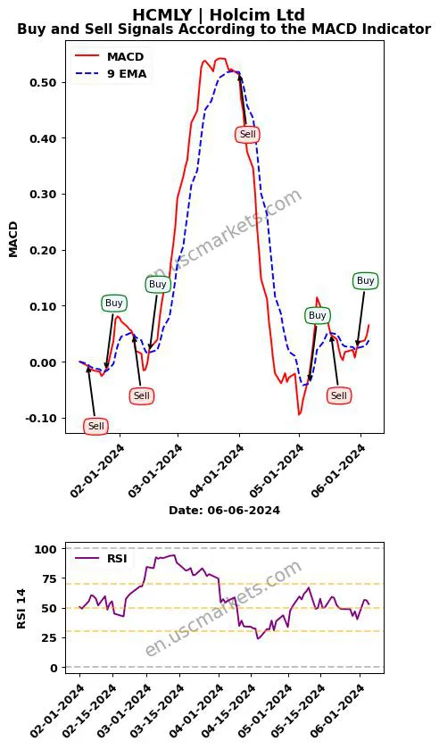 HCMLY buy or sell review Holcim Ltd MACD chart analysis HCMLY price