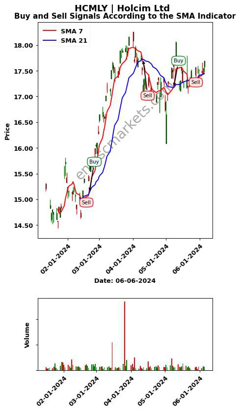 HCMLY review Holcim Ltd SMA chart analysis HCMLY price