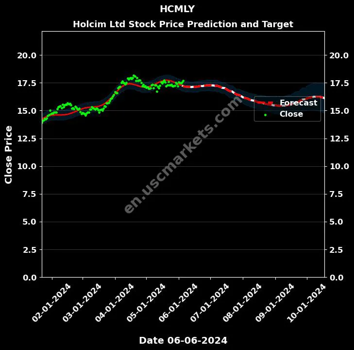 HCMLY stock forecast Holcim Ltd price target