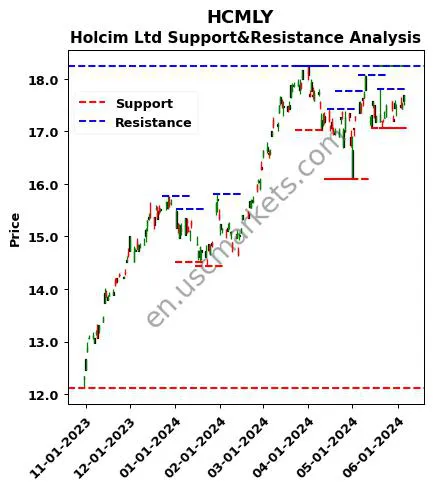 HCMLY stock support and resistance price chart