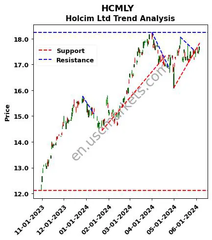 HCMLY review Holcim Ltd technical analysis trend chart HCMLY price